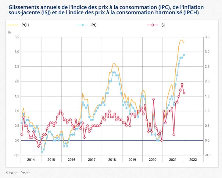 Augmentation de +0,3% de l’indice des prix en janvier 2022