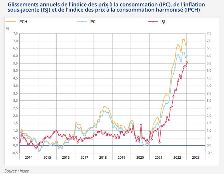 L’indice des prix augmente de +0,4% en janvier 2023