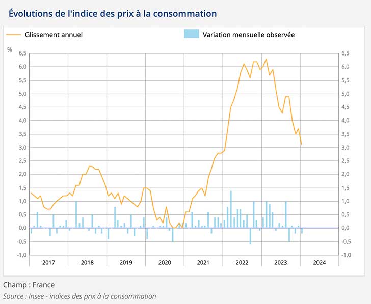 Ralentissement de l’inflation en janvier 2024