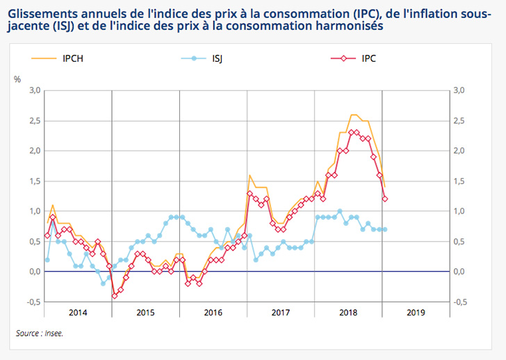 Lindice des prix affiche une baisse de -0,4% en janvier 2019