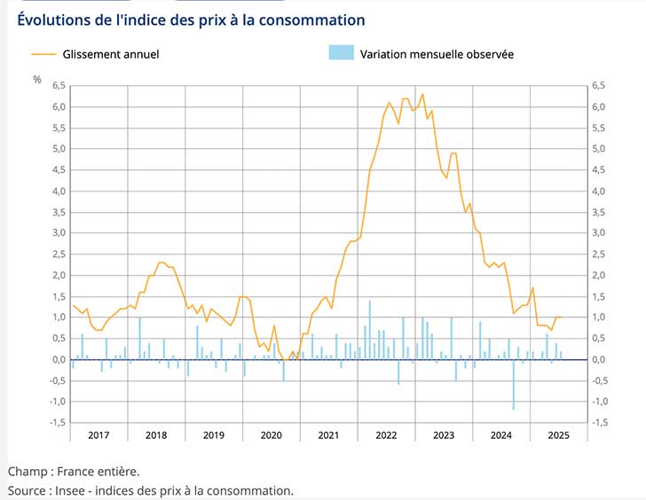 Inflation modre en juillet 2025