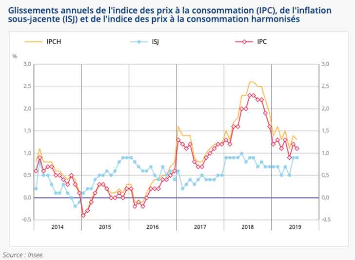 Recul de -0,2% de l’indice des prix en juillet 2019