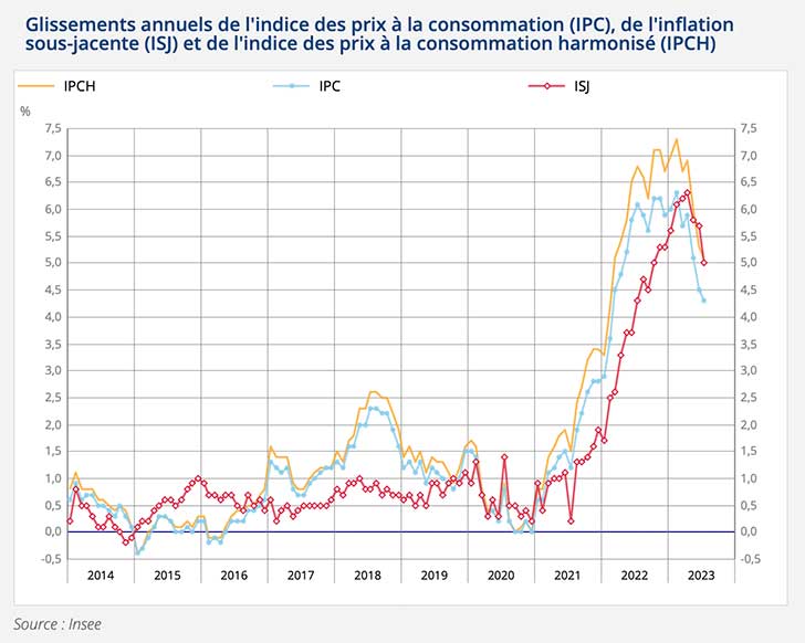 L’indice des prix augmente de +0,1% en juillet 2023