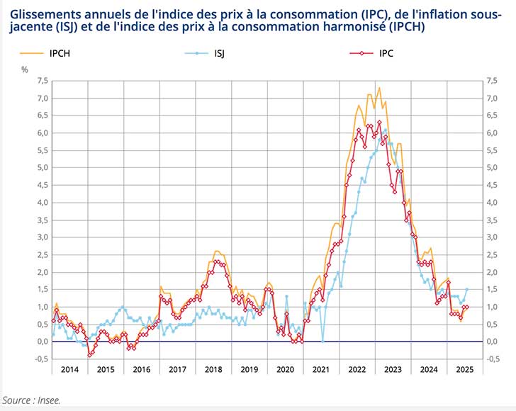 En juillet 2025, les prix  la consommation progressent de 0,2 % sur un mois et de 1,0 % sur un an
