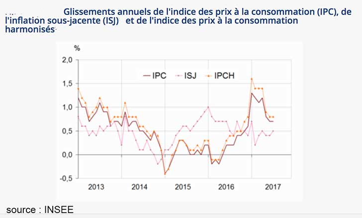 Baisse de -0,3% de l’indice des prix en juillet 2017