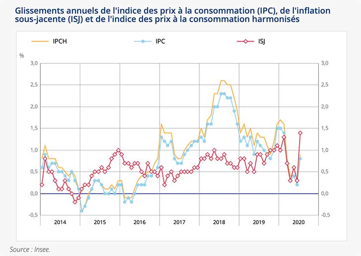 Augmentation de +0,4% de l’indice des prix en juillet 2020