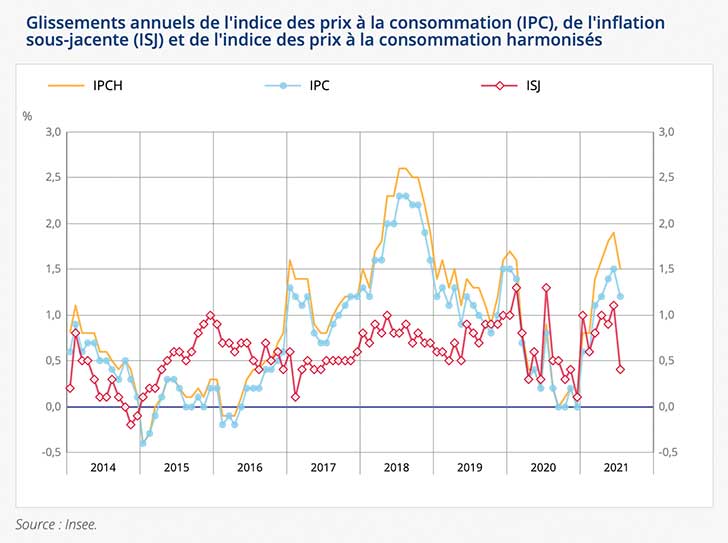 L’indice des prix augmente de +0,1% en juillet 2021