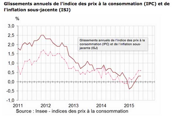 Recul de -0,1 % de l’indice des prix en juin 2015