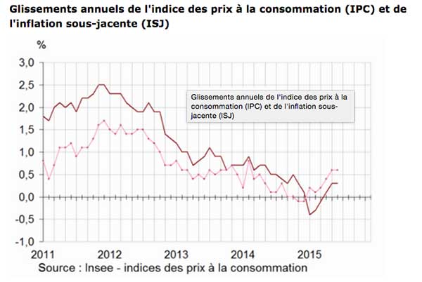 Recul de -0,1 % de lindice des prix en juin 2015