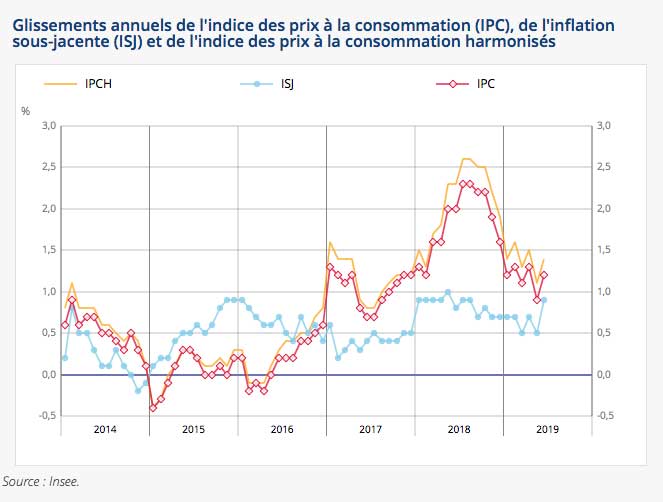 Lindice des prix augmente de +0,2% en juin 2019