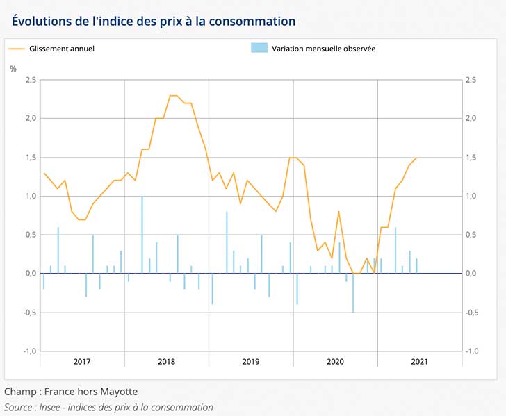 En juin 2021, l’indice des prix augmente de +0,1%