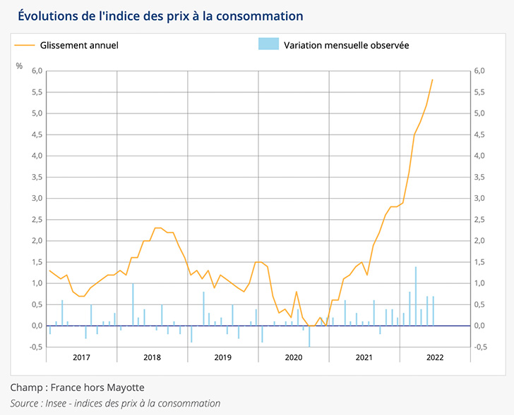 Lindice des prix grimpe de +5,8%  fin juin 2022 sur 1 an