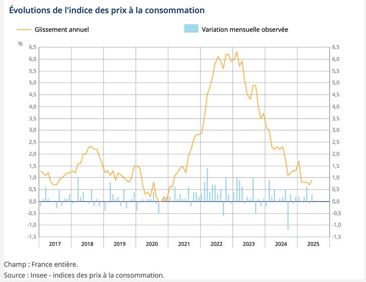 Inflation modre en juin 2025