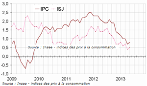 Hausse des prix (presque) nulle en mai 2013