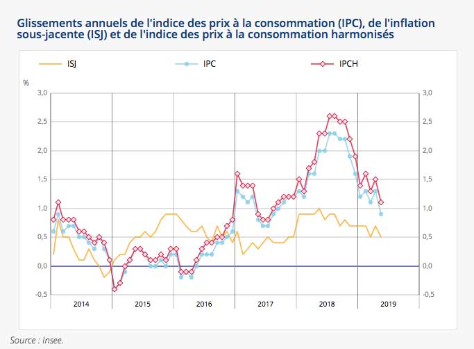 L’indice des prix augmente de +0,1% en mai 2019