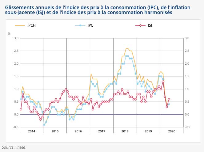 Lindice des prix augmente de +0,1% en mai 2020