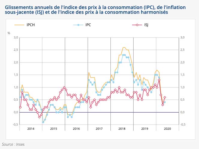 L’indice des prix augmente de +0,1% en mai 2020