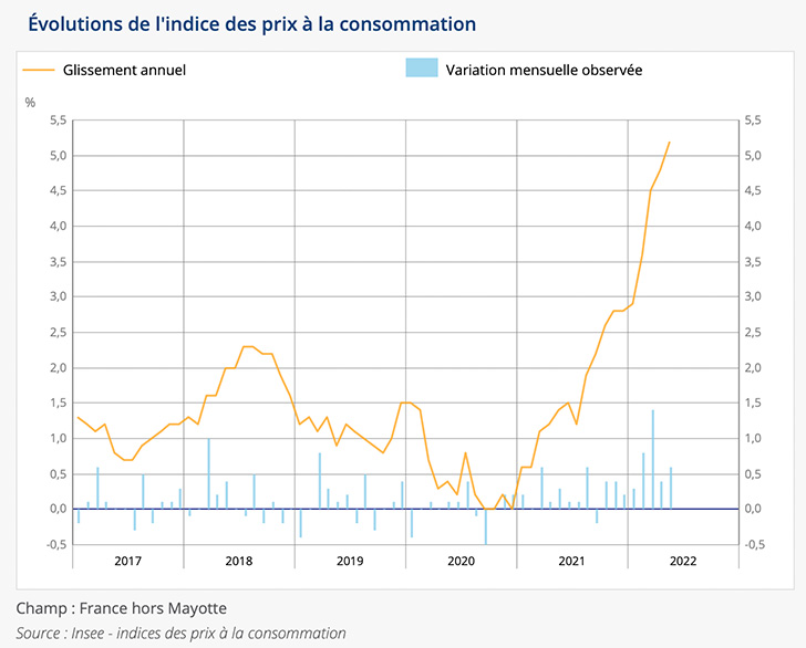 L’indice des prix bondi de 5,2% sur 1 an à fin mai 2022