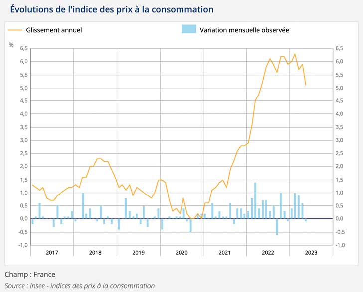 Baisse de linflation en mai 2023