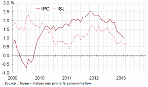 En mars 2013, l’IPC est en hausse de +0,8%