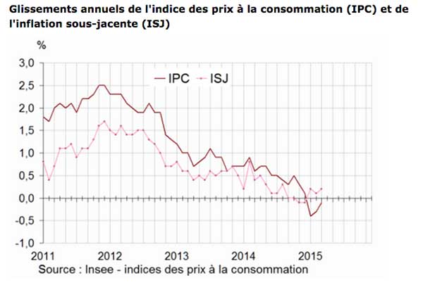 En mars 2015, les prix ont augmenté de +0,7 % en France