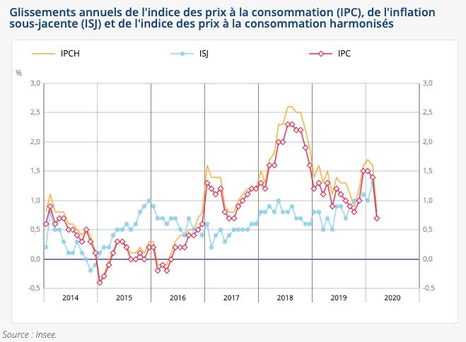 L’indice des prix augmente de +0,1% en mars 2020