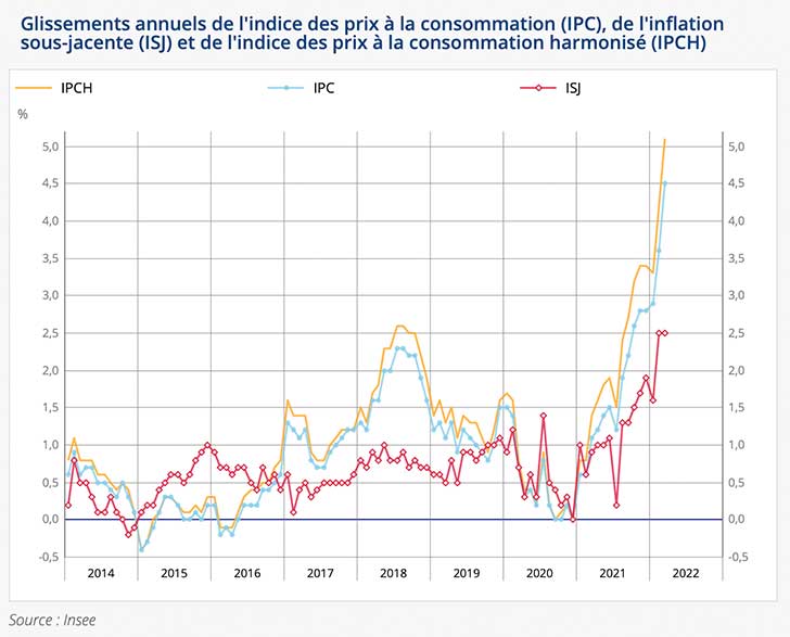 L’indice des prix augmente de +1,4% en mars 2022
