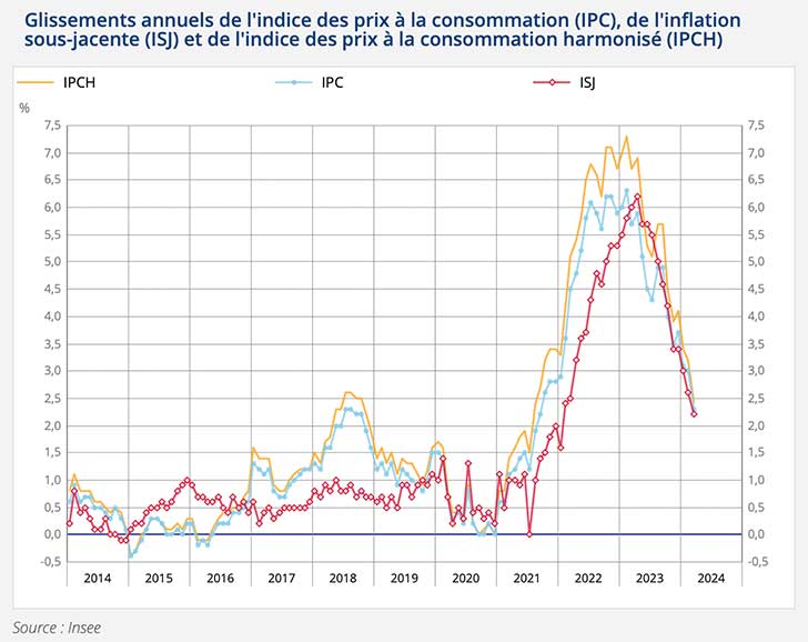 L’indice des prix augmente de +0,2% en mars 2024