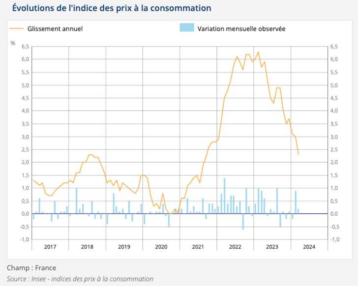 Les prix augmentent de +2,3 % sur un an à fin mars 2024