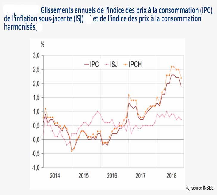 Baisse de -0,2% de l’indice des prix en novembre 2018