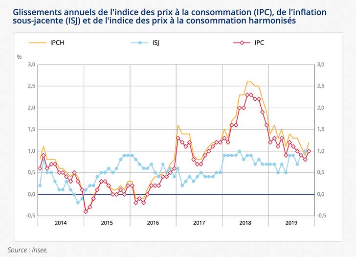 L’IPC affiche une hausse de +0,1% en novembre 2019