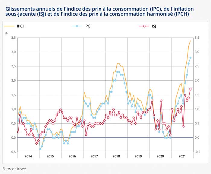 L’indice des prix augmente de +0,4% en novembre 2021