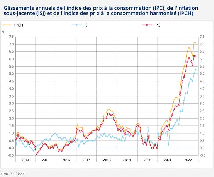 Augmentation de +0,3% de l’indice des prix en novembre 2022