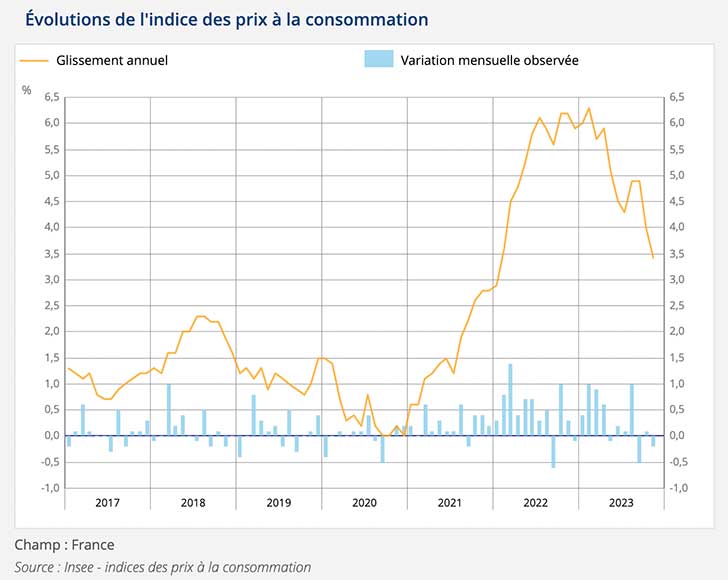 Baisse de linflation  3,4% sur 1 an  fin novembre 2023