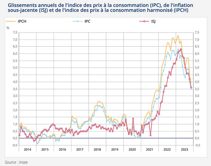 Recul de lindice des prix de -0,2% en novembre 2023