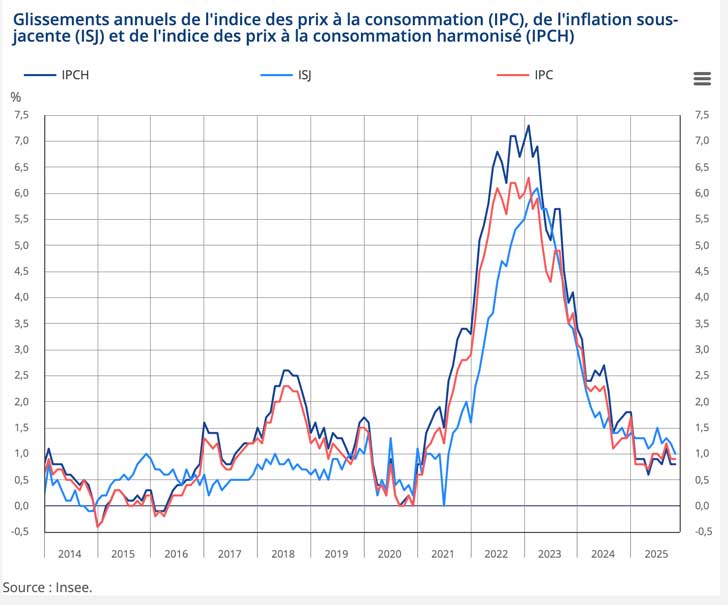 Inflation en France : les prix � la consommation reculent en novembre 2025 selon l�Insee