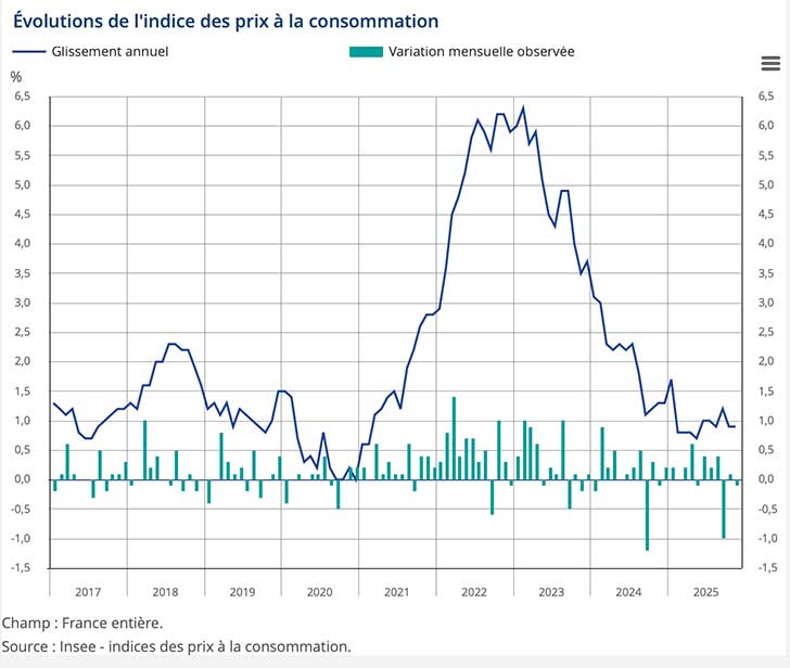 Inflation : stabilit en novembre 2025 malgr des mouvements contrasts