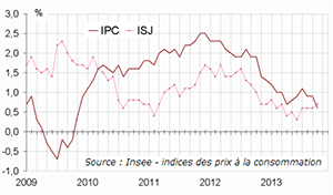 Recul de -0,1% de l’indice des prix en octobre 2013