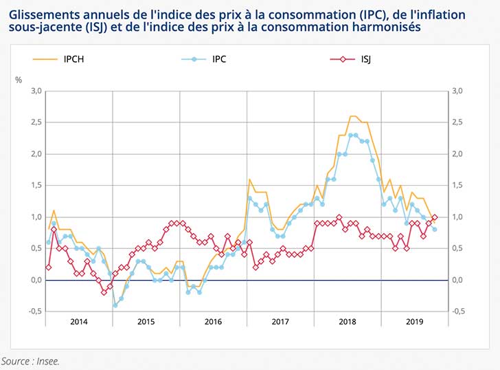 Stabilité de l’indice des prix en octobre 2019