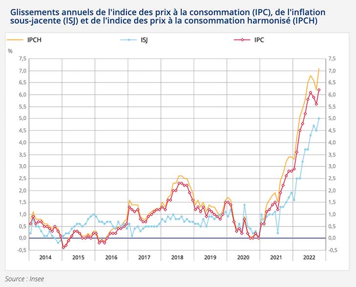 L’indice des prix augmente de +1% en octobre 2022