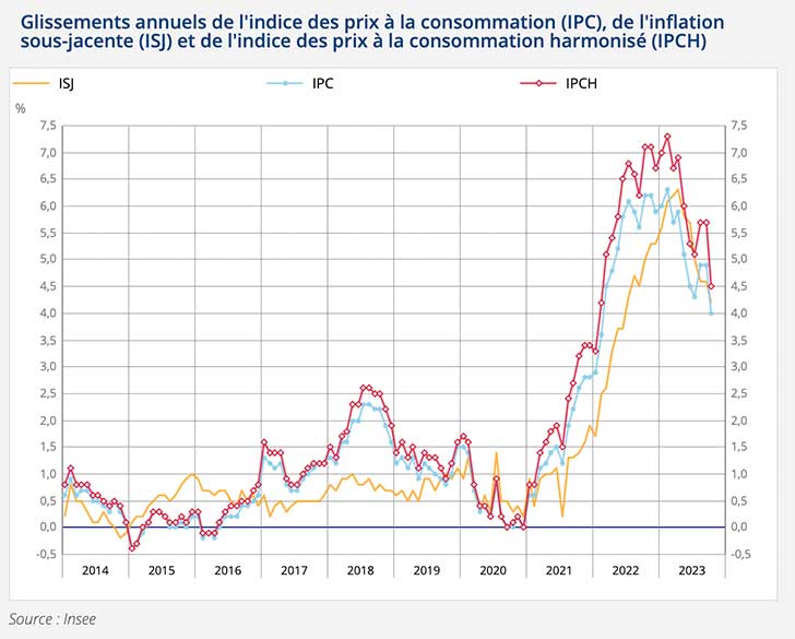 Augmentation de +0,1% de l’indice des prix en octobre 2023