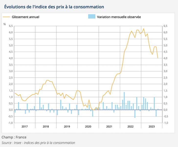 A fin octobre, augmentation de +4% des prix à la consommation sur 1 an