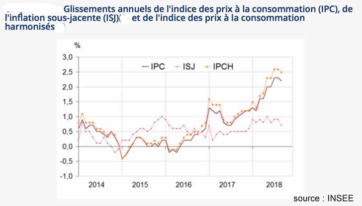 Recule de -0,2% de lindice des prix en septembre