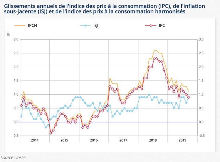 L’indice des prix baisse de -0,3% en septembre 2019