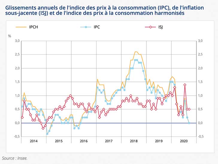 Recul de -0,5% de l’indice des prix en septembre 2020