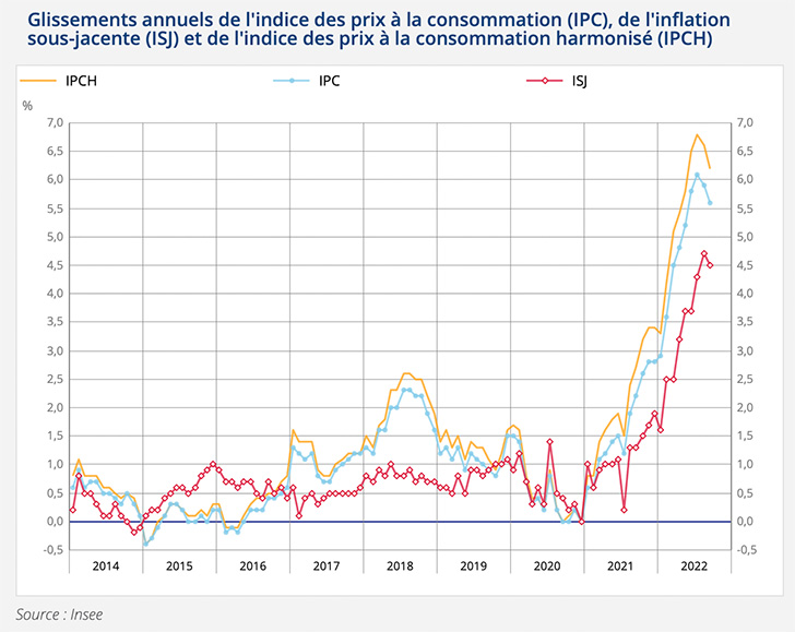 LIPC affiche une baisse de -0,6% en septembre 2022