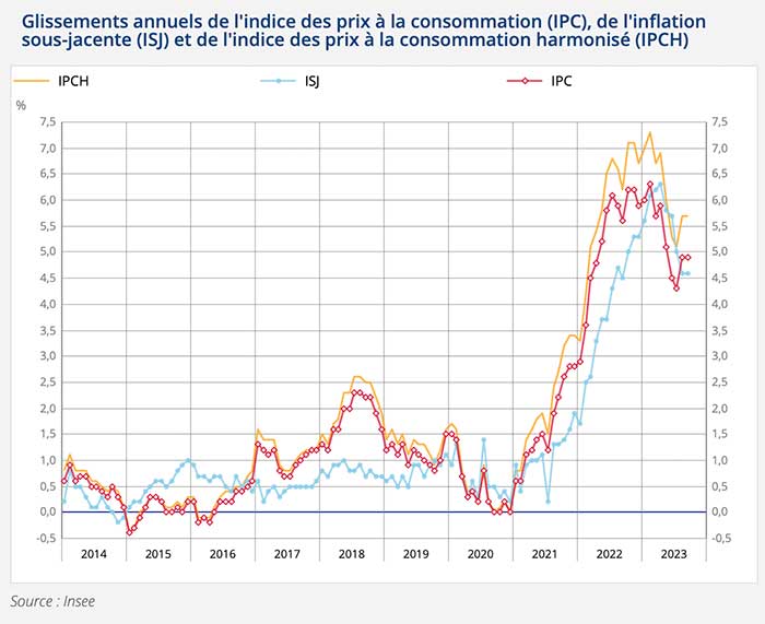 L’indice des prix recule de -0,5% en septembre 2023