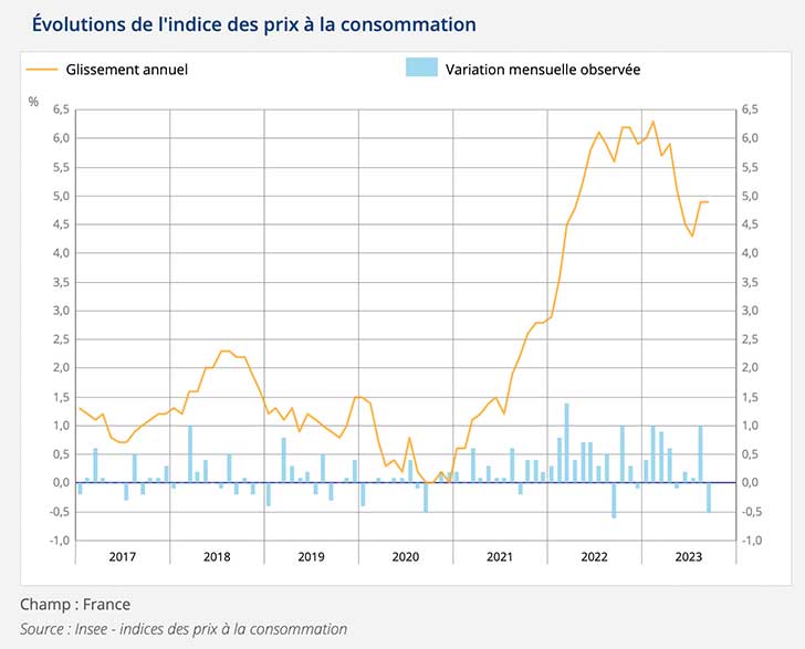 Sur 1 an, augmentation de +4,9% des prix  la consommation  fin septembre 2023