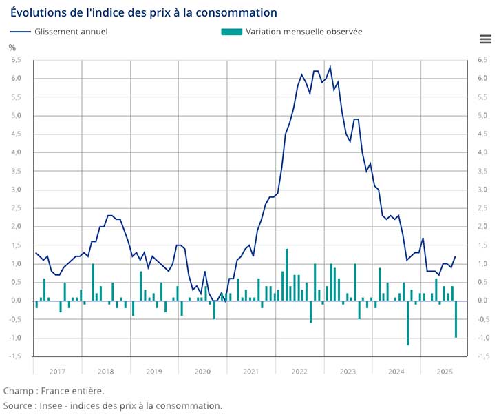 Lgre acclration de linflation en septembre 2025, porte par les services
