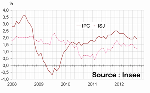 Baisse de -0,3% de l’indice des prix en septembre 2012